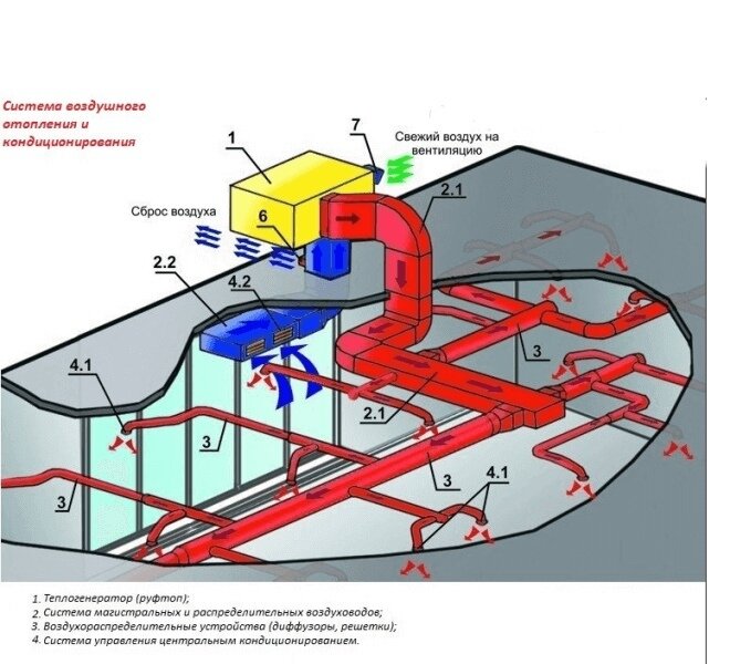 Cистема воздушного отопления для частного дома – особенности, устройство и схемы