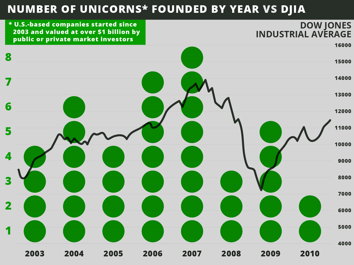 Компании-единороги в 2003-2010 годах