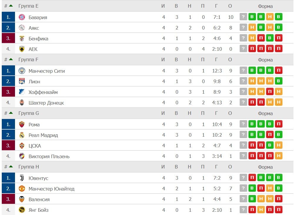 Футбол лига чемпионов последние результаты таблица