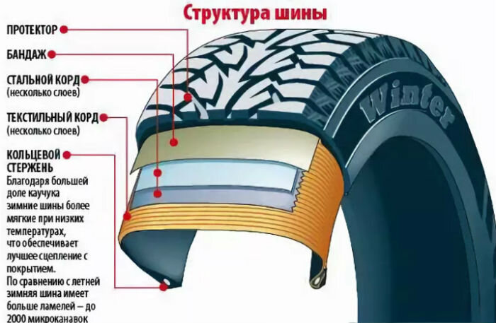 Структура автомобильных шин