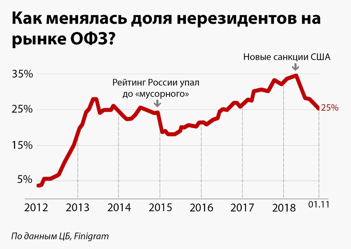 Офз сейчас выгоднее. Госдолг России снизился. ОФЗ 29006.