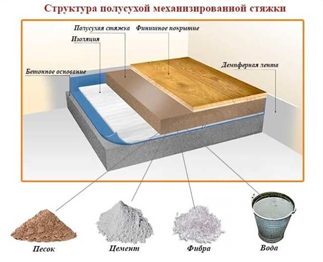 Полусухая стяжка пола: от особенностей технологии до стоимости материалов и работ