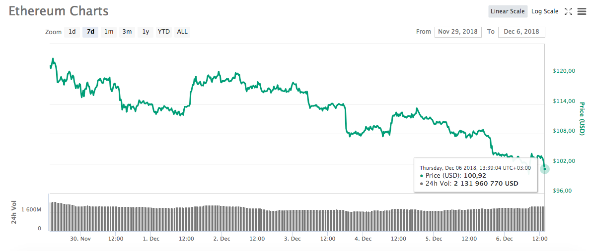 
Курс Эфириума с 29 ноября по 6 декабря 2018 года. Источник: CoinMarketCap