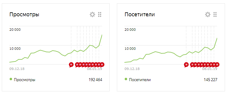 (08.01.19 было 13790 посетителей и 15544 просмотра)