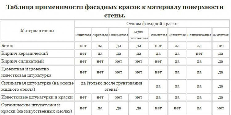 Чем покрасить оштукатуренный дом снаружи фасада