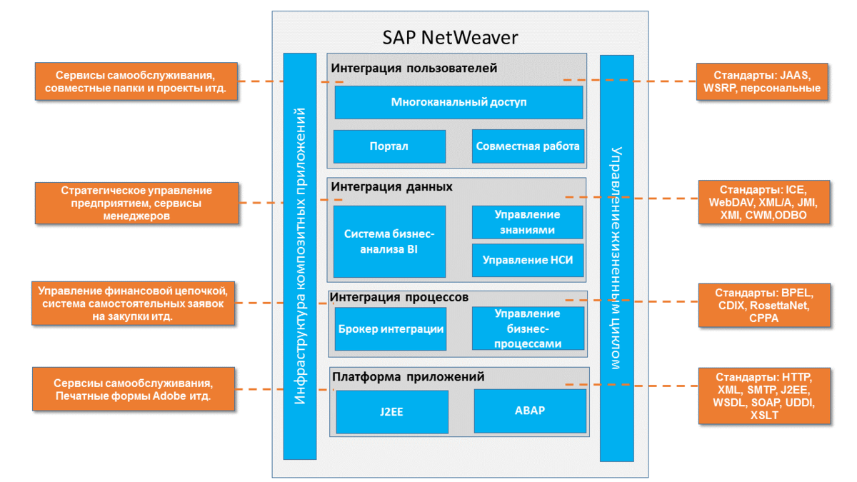 Информационное и программное обеспечение бизнес процессов. ERP SAP R/3 архитектура системы. Структура системы SAP. ERP SAP r3 бизнес логика системы. Схема интеграции.