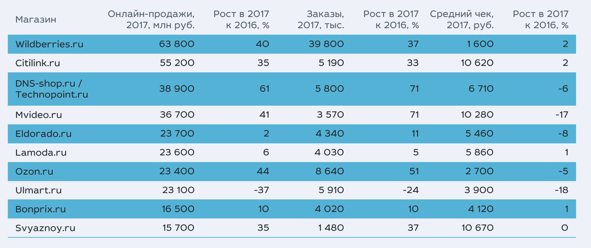 Топ-10 интернет-магазинов России в 2017 году по версии Data Insight
