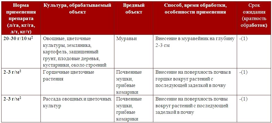 Собираем садовую аптечку для растений. Часть 2