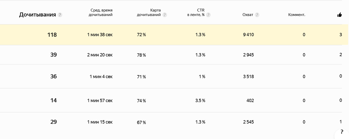 статистика за 2 дня работы канала