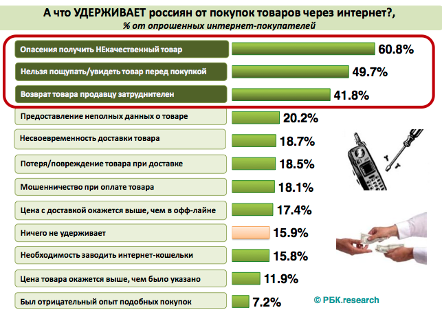 Какие товары заказывают в интернете. Статистика покупок через интернет. Опасность покупок в интернете. Преимущества покупок в интернете. Какие товары запрещено продавать.