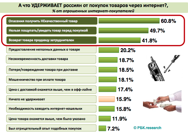 Опасности покупок в интернете. Риски покупок в интернете. Покупки в интернете преимущества и риски. Часто продаваемые товары в интернете.