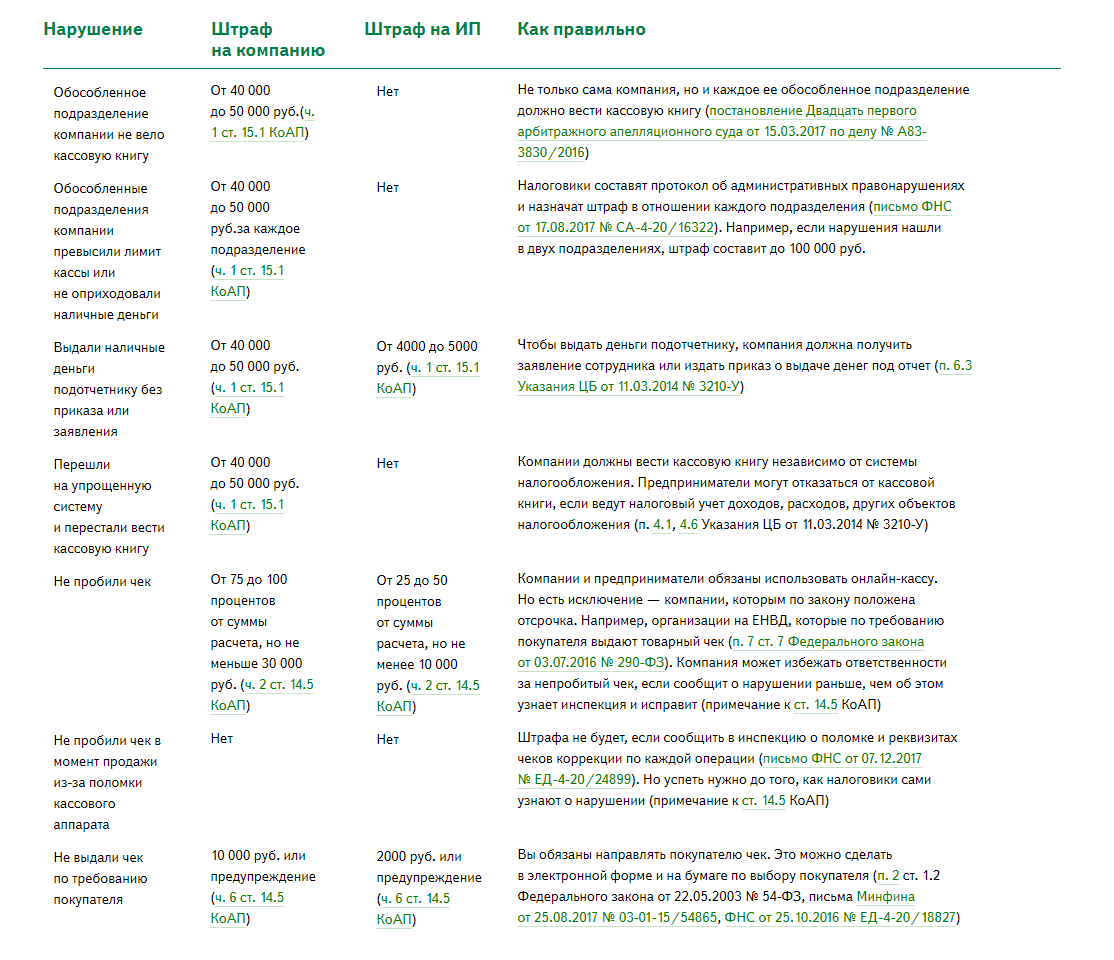 Штрафы ИП за непробитый кассовый чек