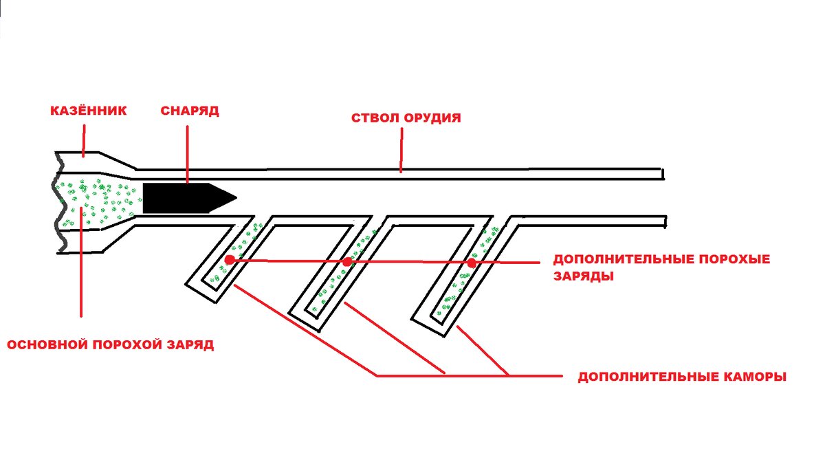 Орудие с несколькими дополнительными камерами.
