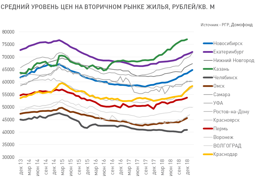 Цены на вторичном рынке жилья в большинстве городов выросли. 