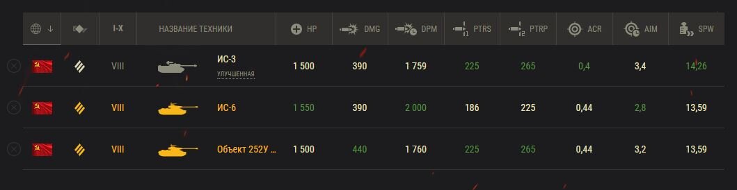 Сравнение характеристик обычной и премиум техники