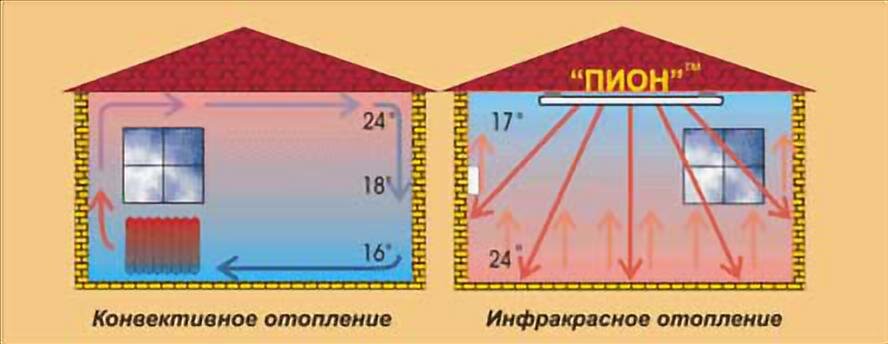 Как подключить терморегулятор для инфракрасного обогревателя?