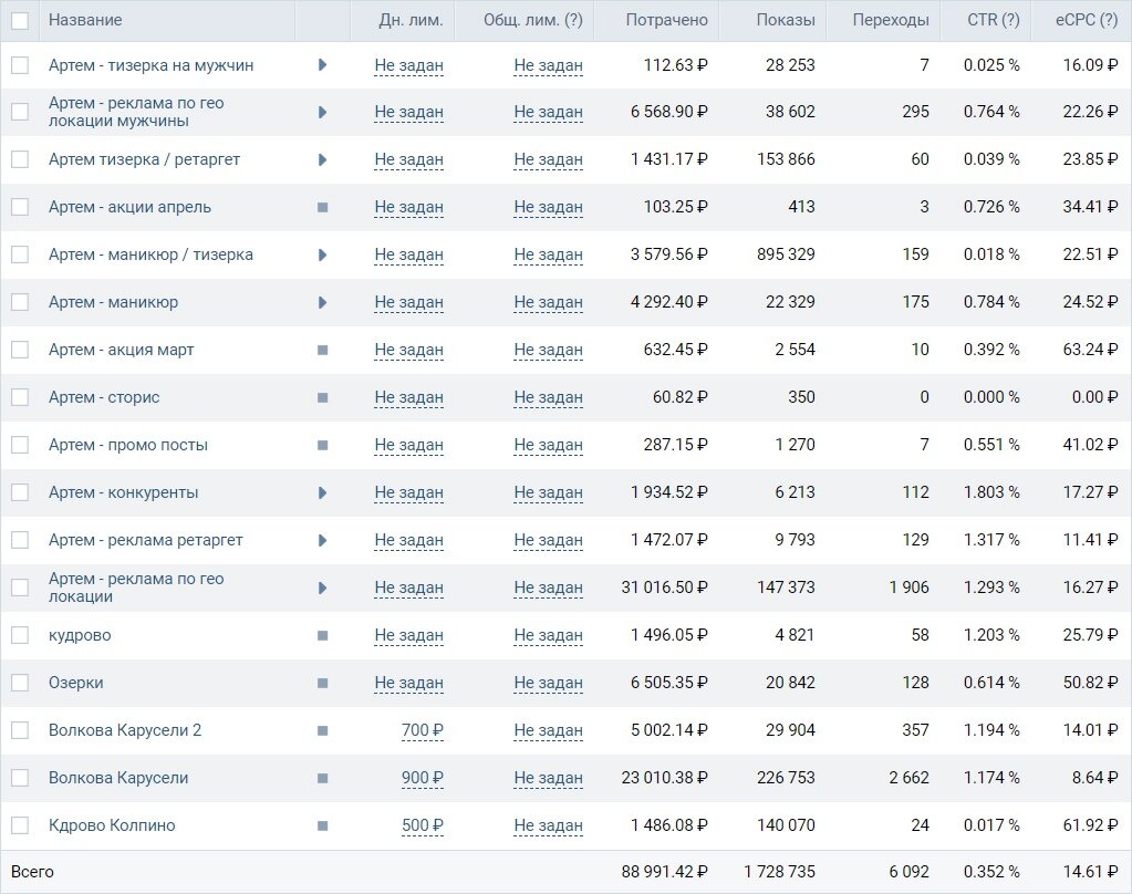 Статистика рекламного кабинета в ВК. Работа с клиентом продолжается.