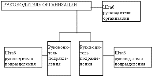  Линейно - штабная организационная структура

Такой вид организационной структуры является развитием линейной и призван ликвидировать ее важнейший недостаток, связанный с отсутствием звеньев стратегического планирования. Линейно - штабная структура включает в себя специализированные подразделения (штабы), которые не обладают правами принятия решений и руководства какими - либо нижестоящими подразделениями, а лишь помогают соответствующему руководителю в выполнении отдельных функций, прежде всего, функций стратегического планирования и анализа. В остальном эта структура соответствует линейной (Рис.2 ). 



Рис.2. Линейно - штабная структура управления 


 Достоинства линейно - штабной структуры: 
более глубокая, чем в линейной, проработка стратегических вопросов; 
некоторая разгрузка высших руководителей; 
возможность привлечения внешних консультантов и экспертов; 
при наделении штабных подразделений правами функционального руководства такая структура - хороший первый шаг к более эффективным органическим структурам управления. 


 Недостатки линейно - штабной структуры: 
недостаточно четкое распределение ответственности, т. к. лица, готовящие решение, не участвуют в его выполнении; 
тенденции к чрезмерной централизации управления; 
аналогичные линейной структуре, частично - в ослабленном виде. 

Вывод: линейно - штабная структура может являться хорошей промежуточной ступенью при переходе от линейной структуры к более эффективным. Структура позволяет, правда в ограниченных пределах, воплощать идеи современной философии качества. 

