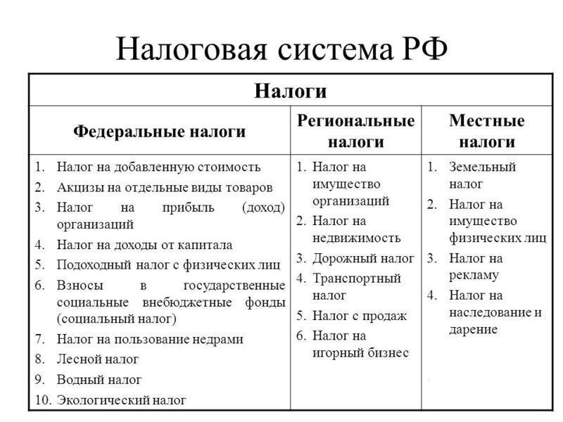 Налоговая система сложный план