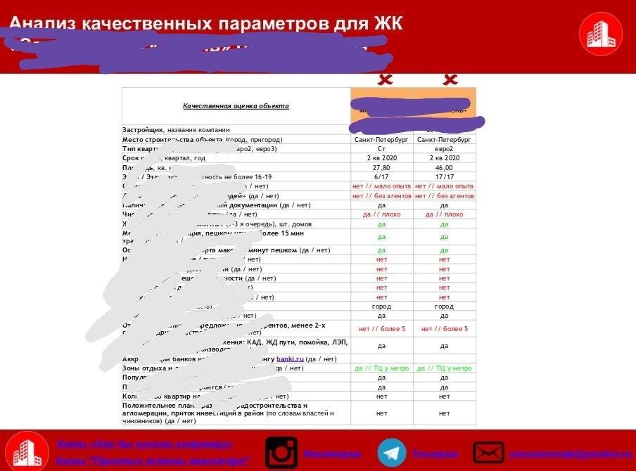 Как правило, если объект не проходит по 10 критериям, но это уже точно не инвестиционный вариант, но для жизни можно рассмотреть. 