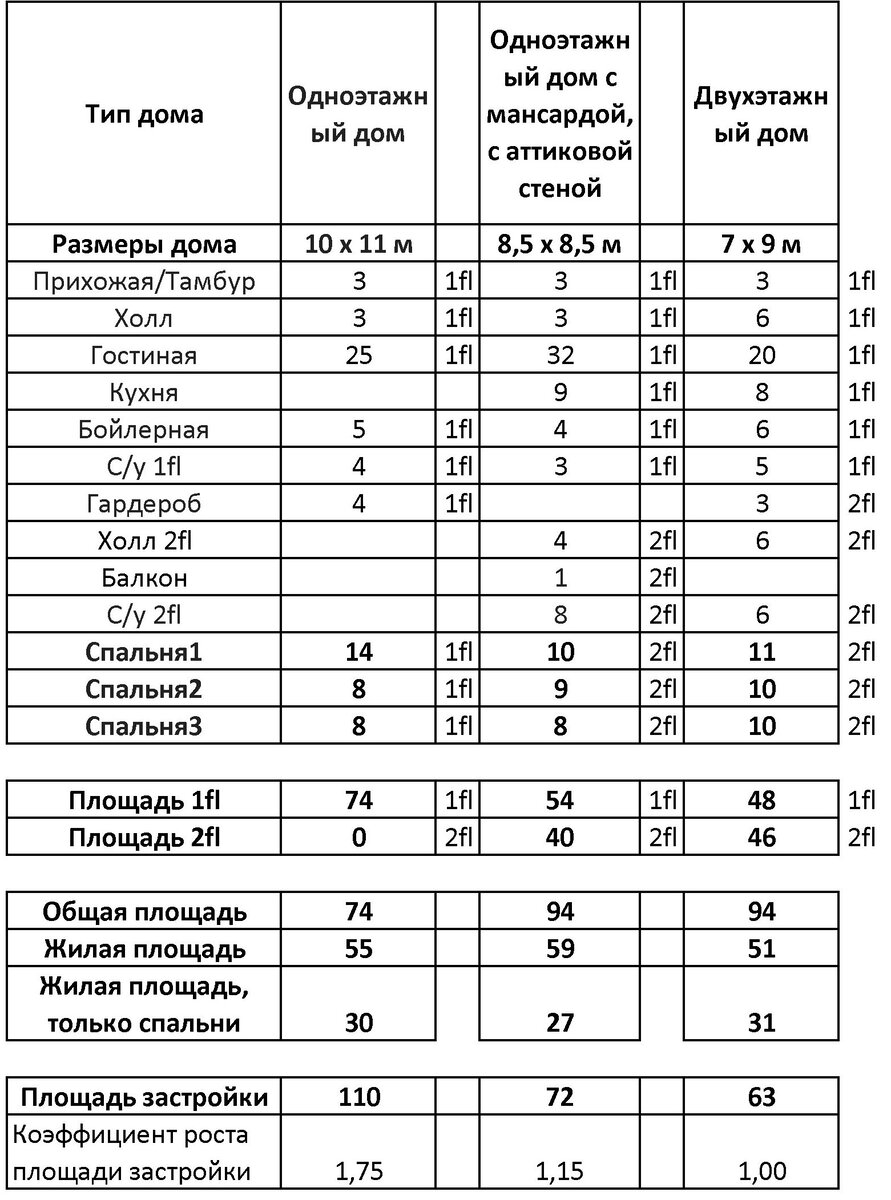 Сравнение помещений и размеров одноэтажных и двухэтажных домов (от 60 до  100 кв.м.). Варианты с 2-мя и 3-мя спальнями. | Порубежье | Дзен