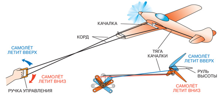 Система управления кордовой авиамоделью