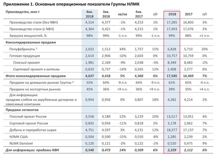 Показатели нлмк