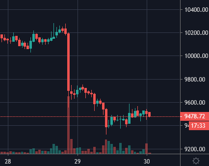 График курса BTC/USD за 29 августа