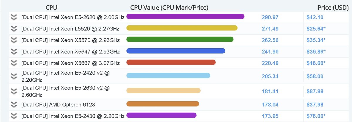 PassMark - Price Performance (CPU Mark / $Price)