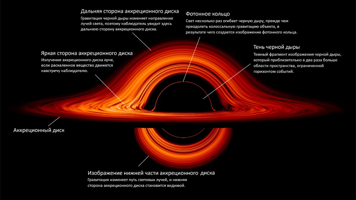 Компьютерная симуляция изображения черной дыры. Источник: NASA’s Goddard Space Flight Center/Jeremy Schnittman