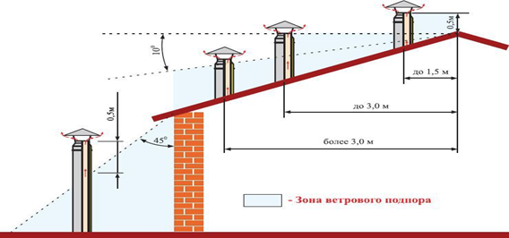 Что делать, если в дымоходе нет тяги