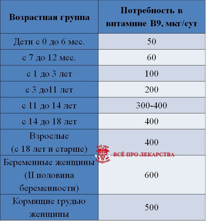 Норма витаминов б в сутки. Суточная норма фолиевой кислоты для женщин в мг. Витамин b9 суточная норма в мг. Суточная норма потребления фолиевой кислоты. Витамин в9 суточная норма