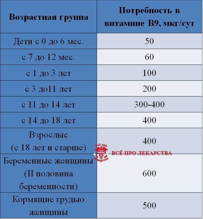 Суточная потребность витамина b9. Суточная норма фолиевой кислоты для женщин в мг. Витамин b9 суточная норма в мг. Суточная норма потребления фолиевой кислоты.