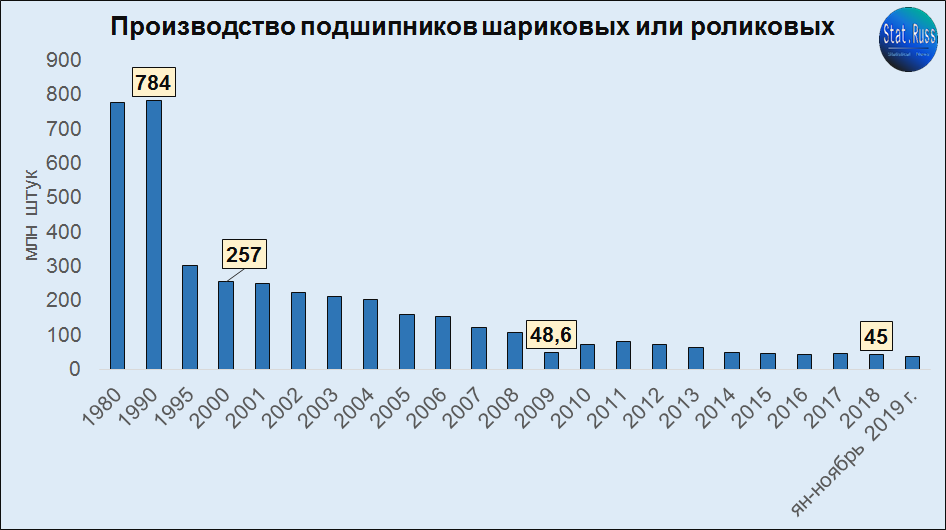 Году сократилась по сравнению с. Производство подшипников в России статистика по годам. Производство подшипников в России статистика. Станкостроение в России по годам. Производство подшипников в мире статистика.