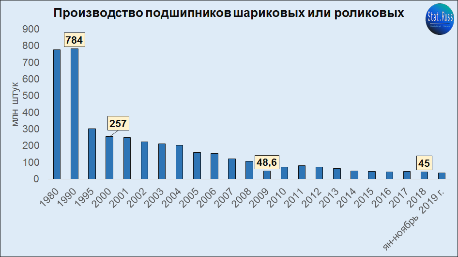 Сколько лет производится. Производство подшипников в мире статистика.