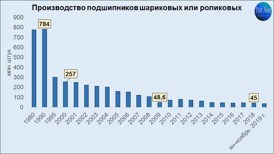 Численность промышленного. Производство подшипников в России статистика по годам. Статистика выпуска подшипников в России. Производство подшипников в России статистика. Станкостроение в России по годам.