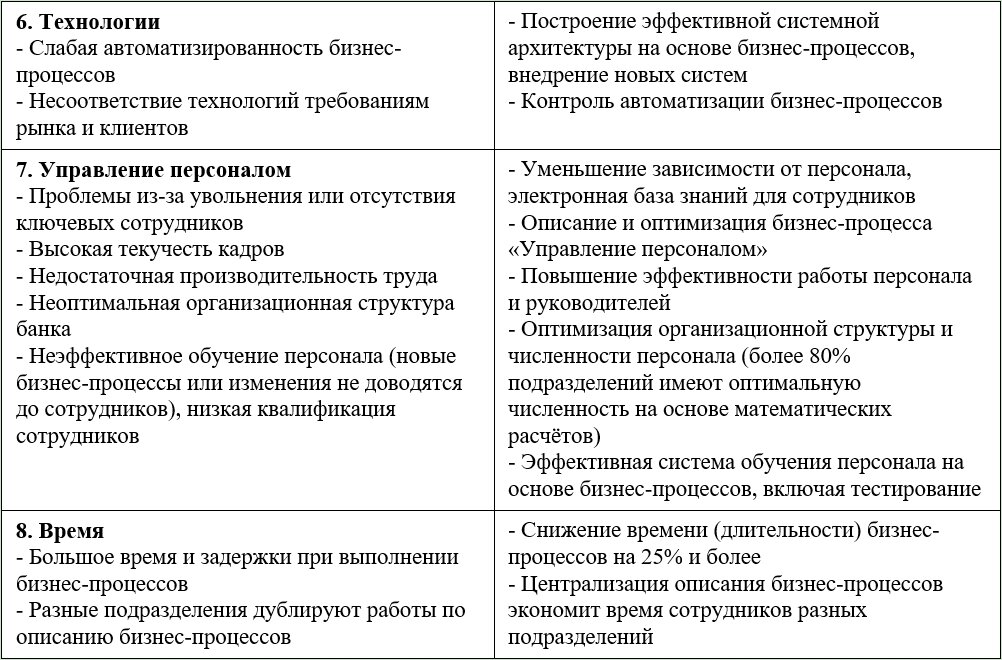 Табл. 1. Выгоды и практическая ценность от описания и оптимизации бизнес-процессов (продолжение)