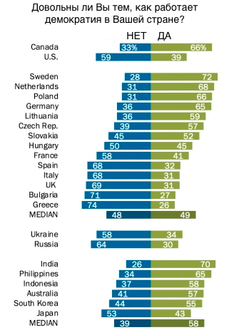 Опрос Pew Research Center, перевод автора