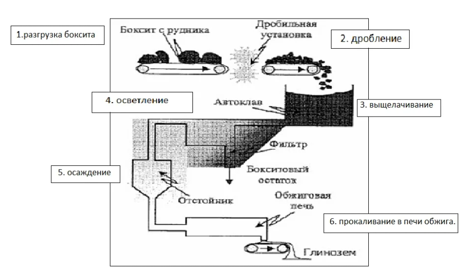 Опишите схему технологии получения рафинированного алюминия