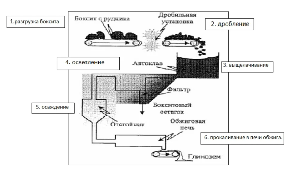 Схема получения глинозема методом спекания. Схема производства глинозема по способу Байера. Производство алюминия схема. Схема производства алюминия из бокситов.