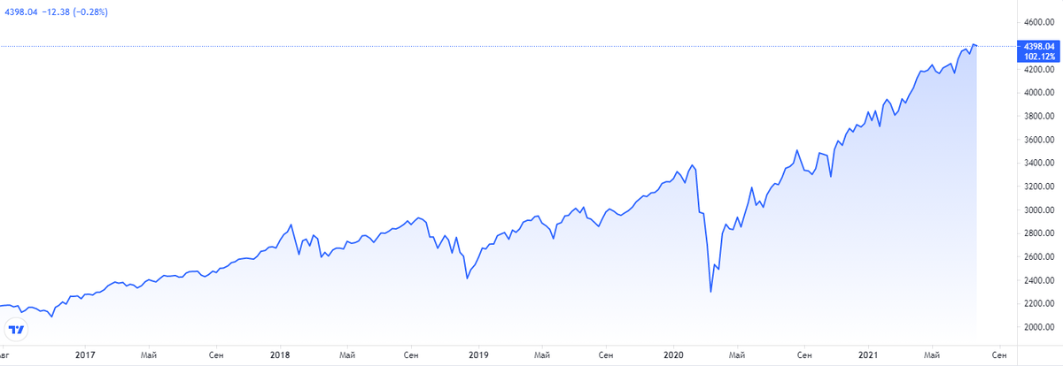 График широкого рынка SP500, где видно, что бывают просадки разной величины и продолжительности