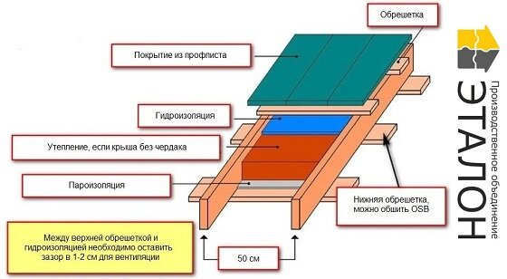 Односкатная крыша из профнастила. Купить профнастил Алматы