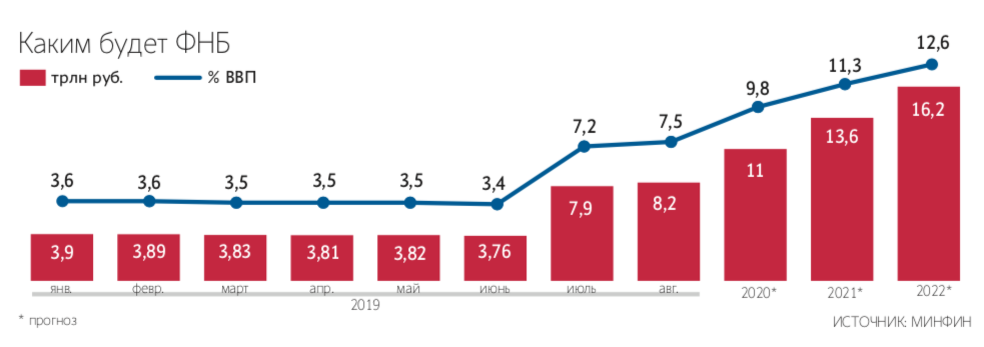 Доходы фонда национального благосостояния. Динамика фонда национального благосостояния РФ. Фонд национального благосостояния РФ 2021. ФНБ России график по годам. Фонд национального благосостояния России ФНБ.