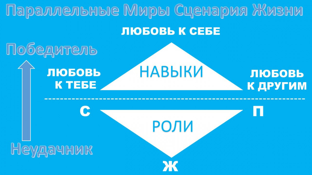 Вот моя авторская схема перехода из мира страданий в мир Победителей по жизни.