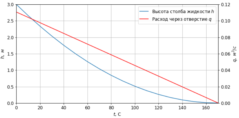 Зависимость уровня воды в баке и величины расхода через отверстие от времени с момента начала опорожнения бака