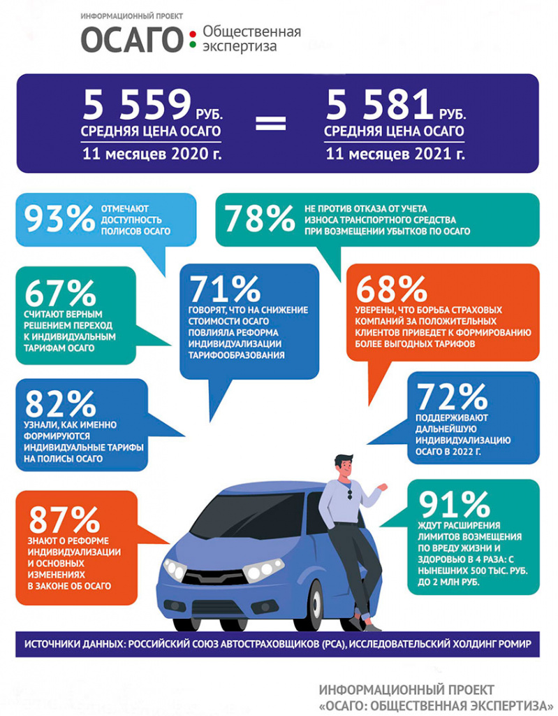 ОСАГО – автовладельцы за индивидуальные тарифы, стабилизирующие цену полиса  | Третий Рим | Дзен
