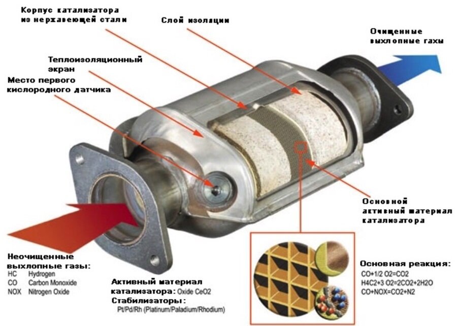 Вырезать катализатор и поставить пламегаситель вместо него, плюсы и минусы использования обманки