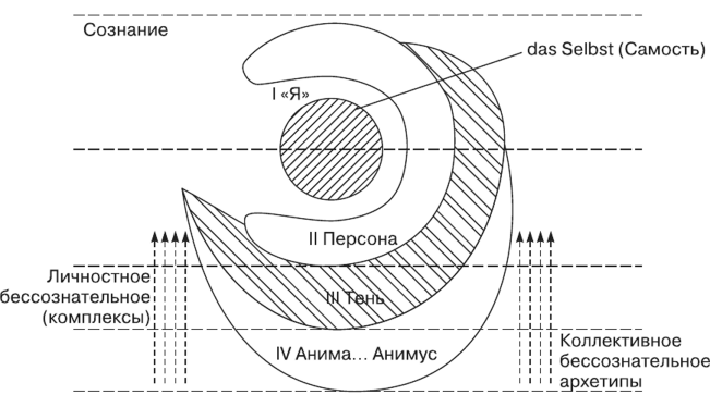 Психология личности юнга. Юнг схема бессознательное Самость. Карл Юнг теория личности схема. Аналитическая психология Юнга схема. Аналитическая теория личности Юнга.