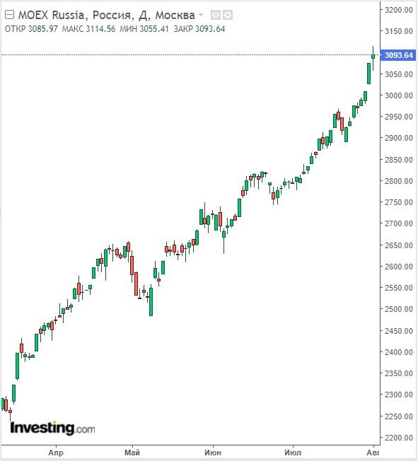 Изменение индекса ММВБ в дневном разрезе на 01.08.23. Данные взяты из открытых источников для целей иллюстрации.