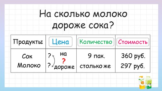 На сколько молоко дороже сока? Задача на величины Цена, Количество, Стоимость